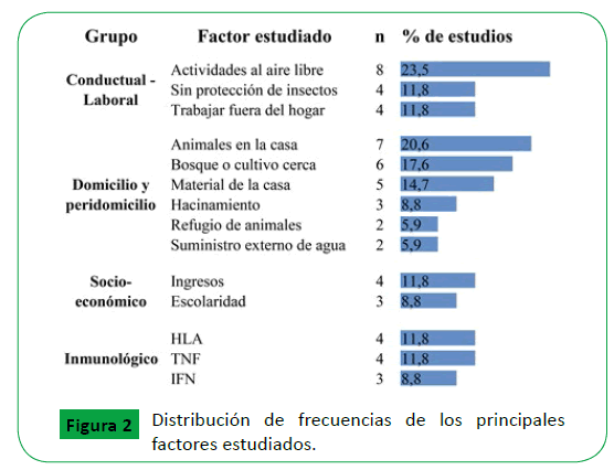 archivosdemedicina-factores-estudiados