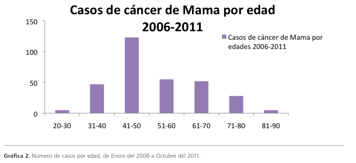 archivosdemedicina-por-edad