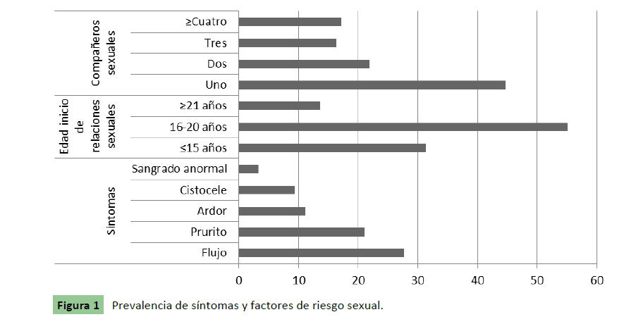 archivosdemedicina-riesgo-sexual