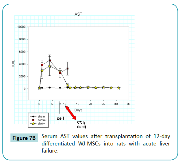 biomedical-sciences-AST-values