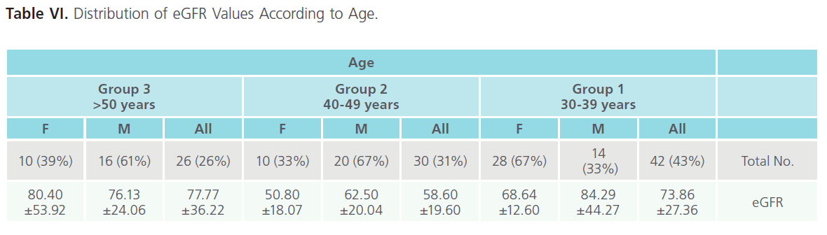 biomedical-sciences-Distribution-eGFR
