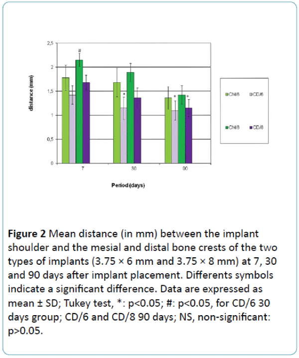 biomedical-sciences-Mean-distance