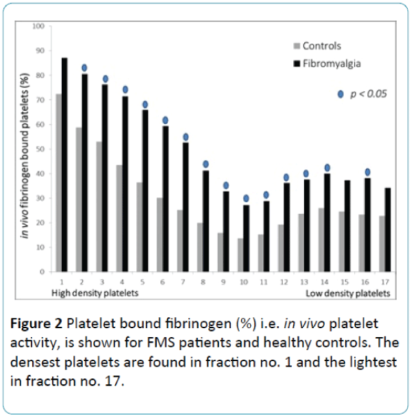 biomedical-sciences-Platelet-bound