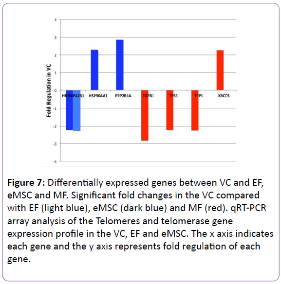 biomedical-sciences-Significant-fold-changes