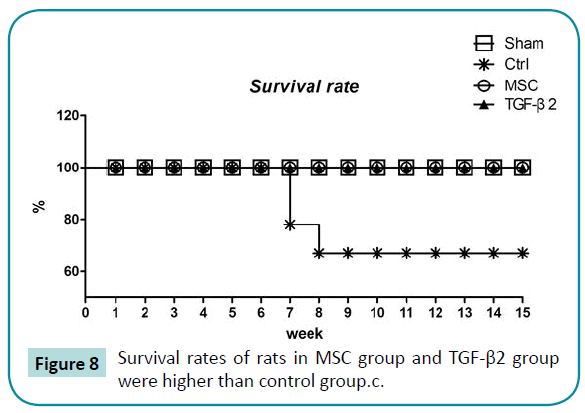 biomedical-sciences-Survival-rates