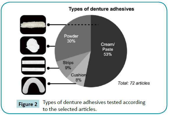 biomedical-sciences-denture-adhesives