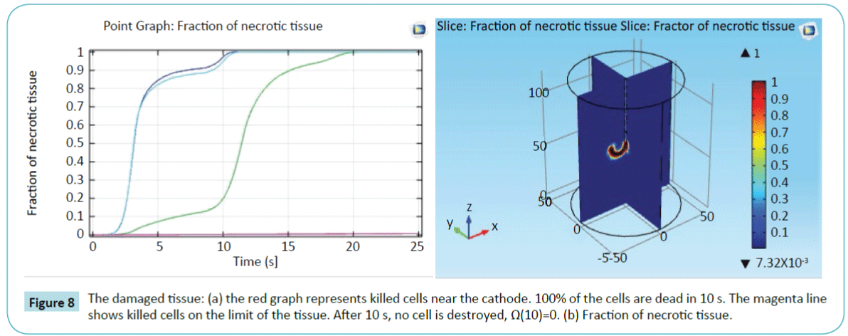 biomedical-sciences-graph-represents-killed-cells