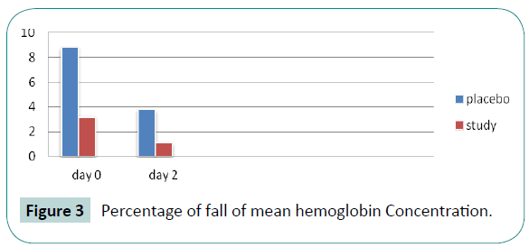 biomedical-sciences-hemoglobin-Concentration