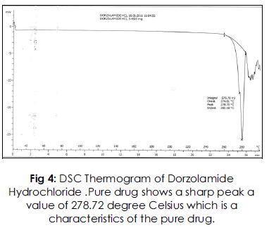 drug-delivery-Thermogram-Dorzolamide