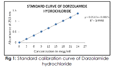drug-delivery-calibration-curve
