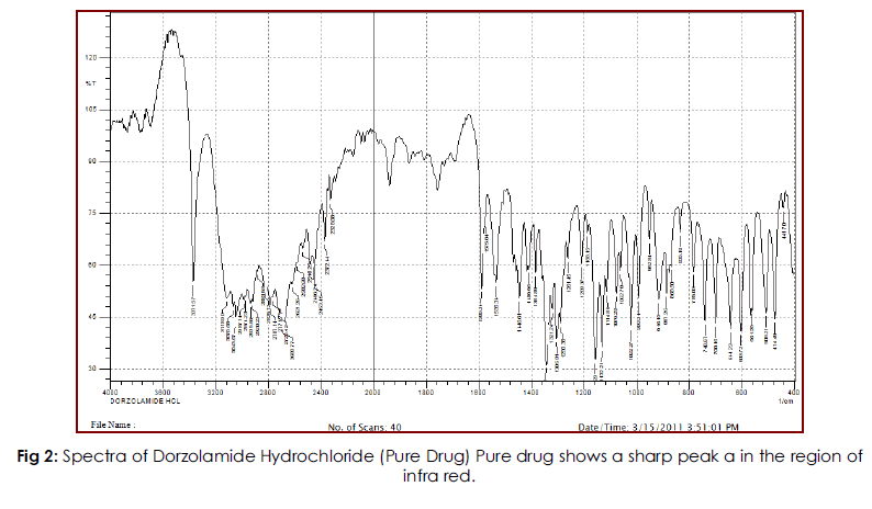 drug-delivery-sharp-peak