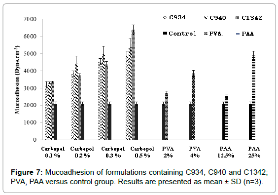 drug-development-research-Mucoadhesion