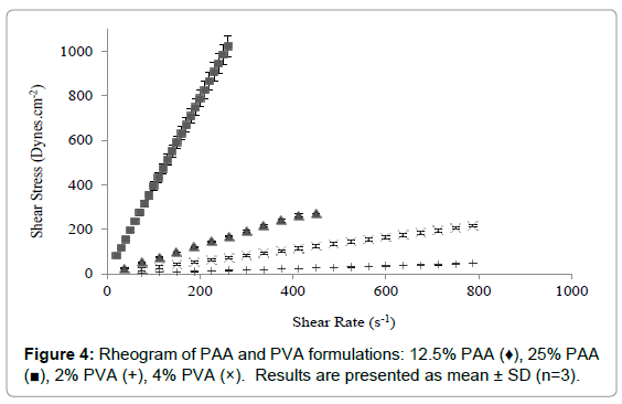 drug-development-research-PVA-formulations