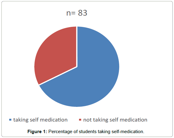 drug-development-research-Percentage-students