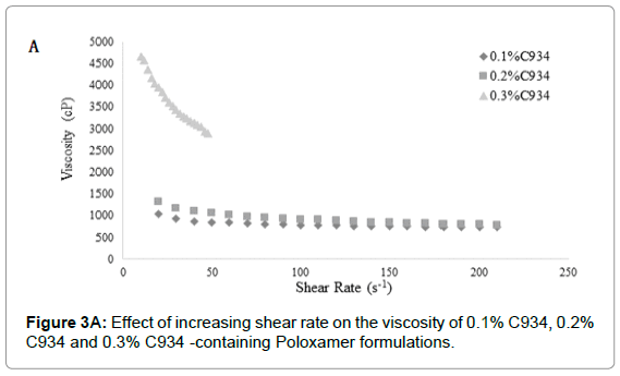 drug-development-research-Poloxamer