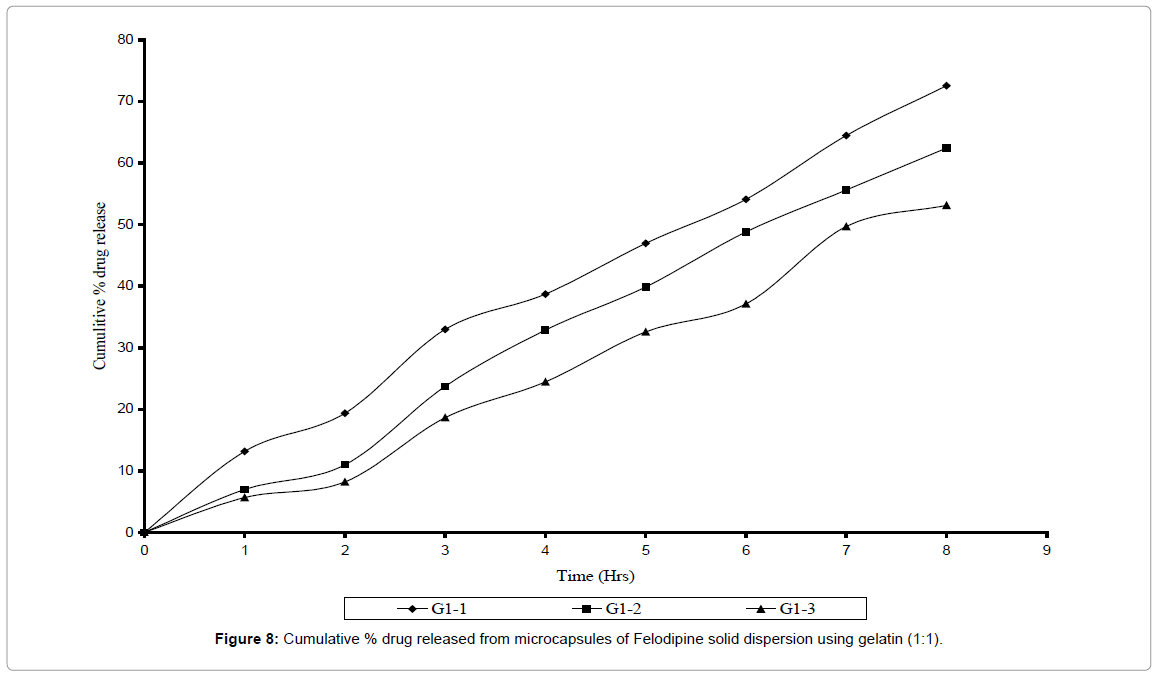 drug-development-research-gelatin