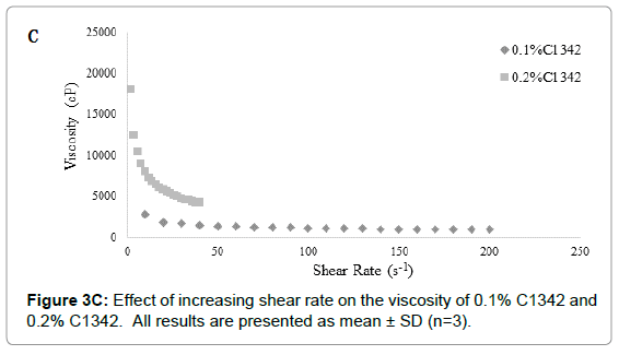 drug-development-research-shear-rate