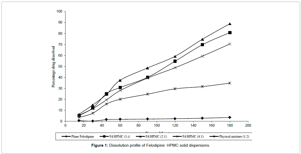 drug-development-research-solid-dispersions