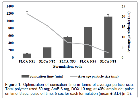 drug-development-research-sonication-time