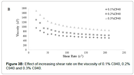 drug-development-research-viscosity