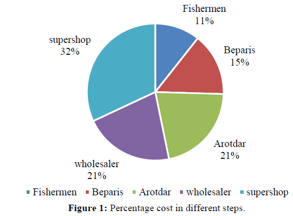 fisheriesscience-Percentage-cost-different-steps