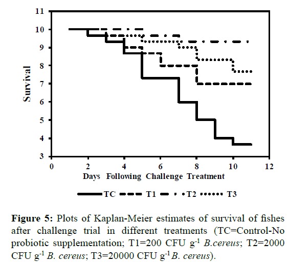 fisheriesscience-Plots-Kaplan-Meier