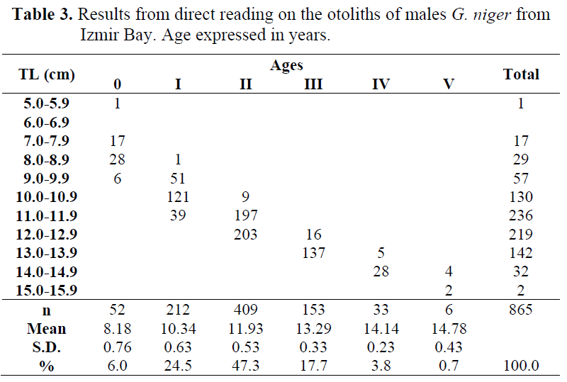 fisheriessciences-Age-expressed