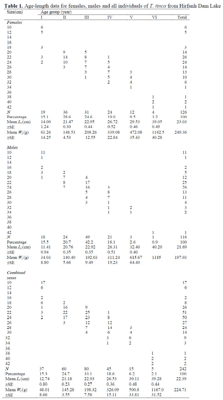 fisheriessciences-Age-length-data