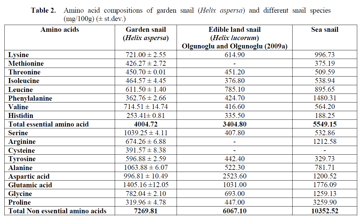 fisheriessciences-Amino-acid