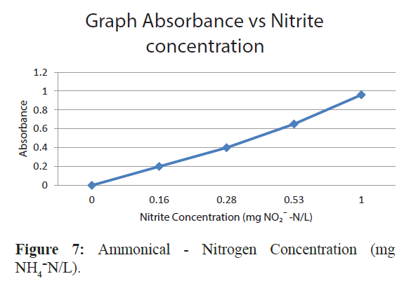 fisheriessciences-Ammonical-Nitrogen-Concentration