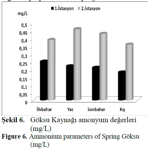 fisheriessciences-Ammonium-parameters