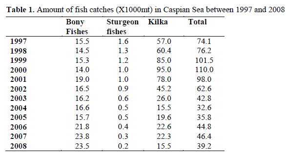 fisheriessciences-Amount-fish-catches