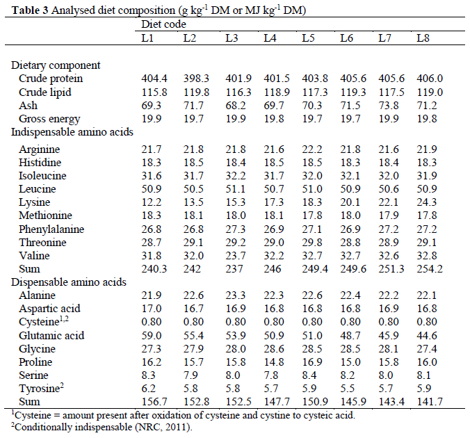 fisheriessciences-Analysed-diet