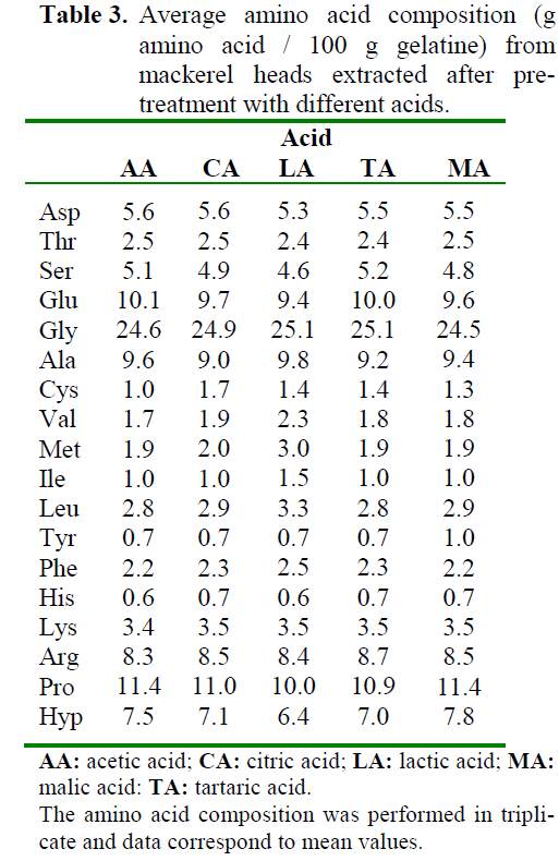 fisheriessciences-Average-amino