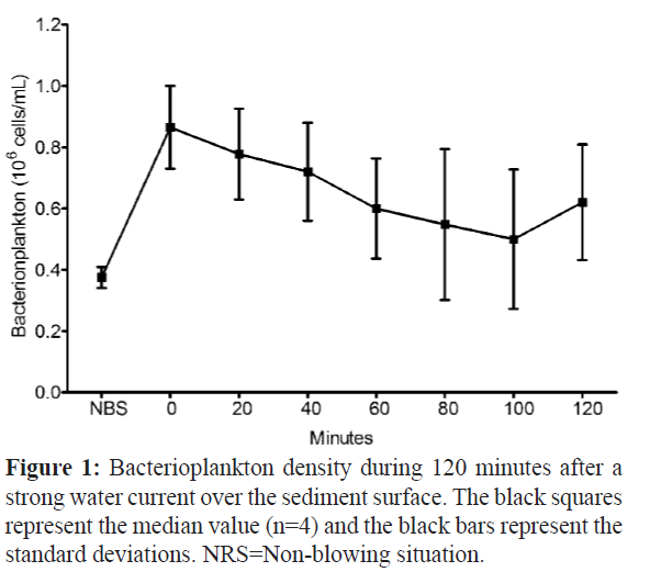 fisheriessciences-Bacterioplankton-density