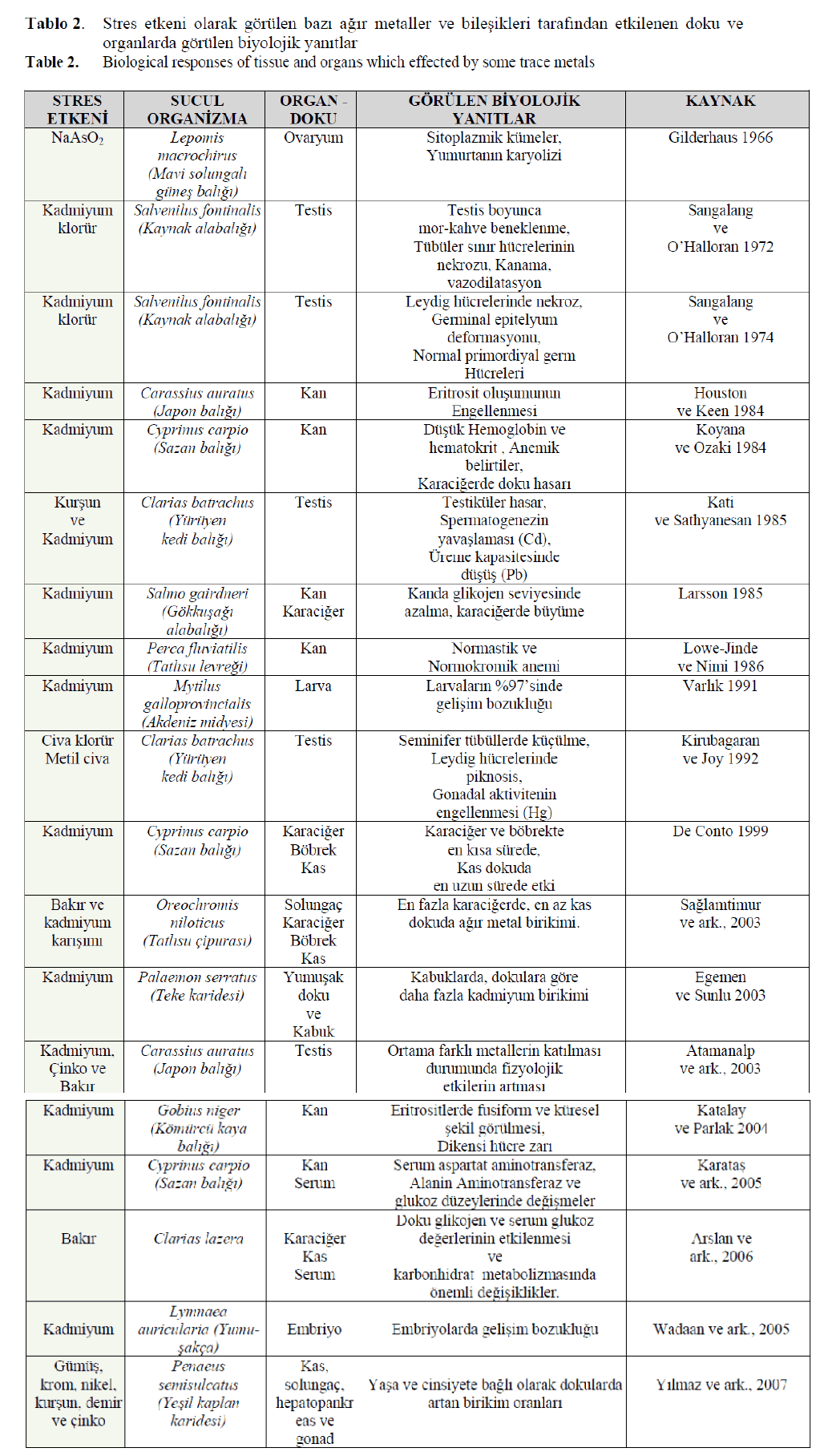 fisheriessciences-Biological-responses