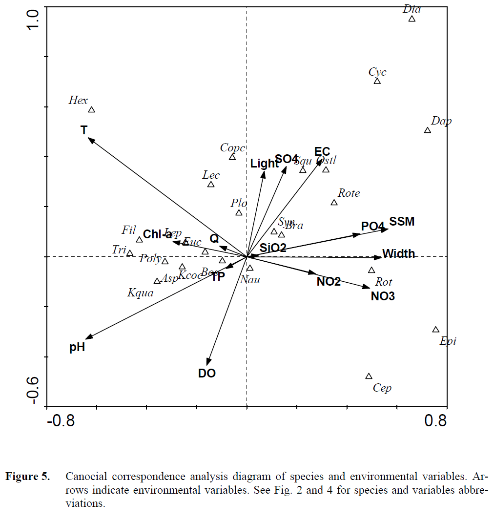 fisheriessciences-Canocial-correspondence