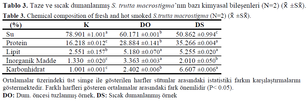 fisheriessciences-Chemical-composition