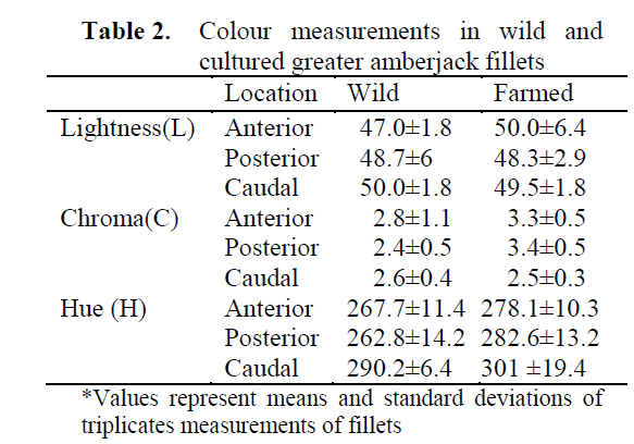 fisheriessciences-Colour-measurements