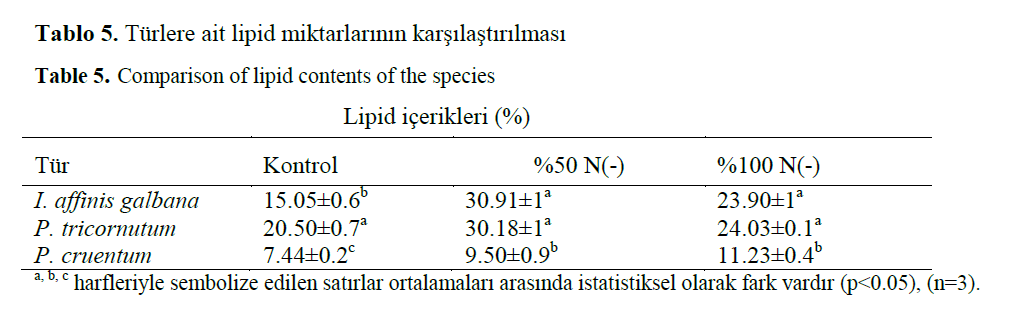 fisheriessciences-Comparison-lipid-contents