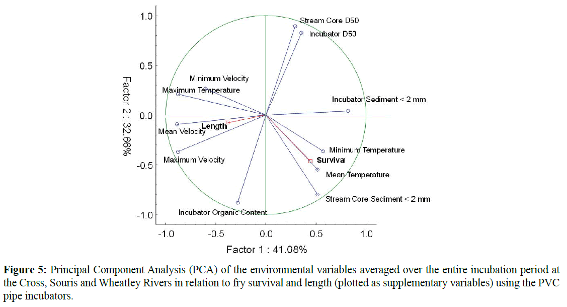 fisheriessciences-Component-Analysis