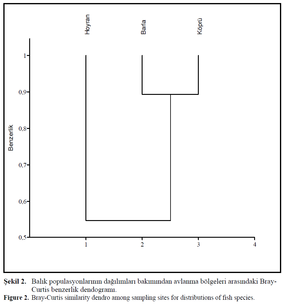 fisheriessciences-Curtis-similarity-dendro