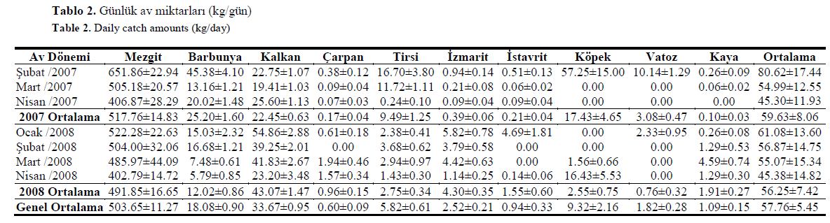 fisheriessciences-Daily-catch-amounts