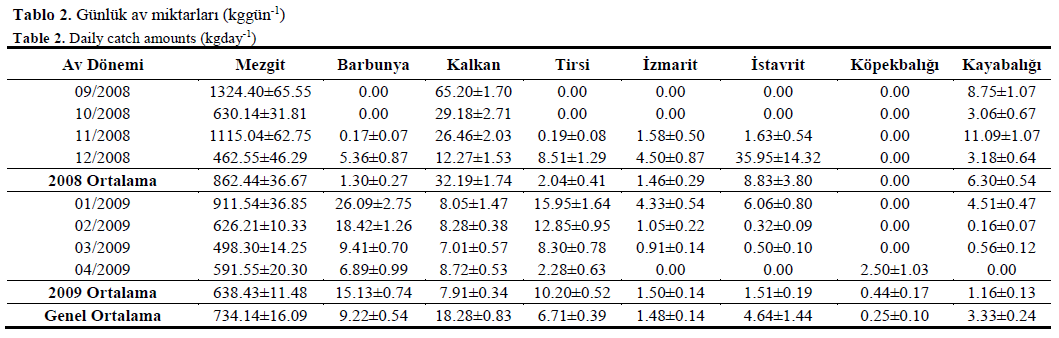 fisheriessciences-Daily-catch-amounts