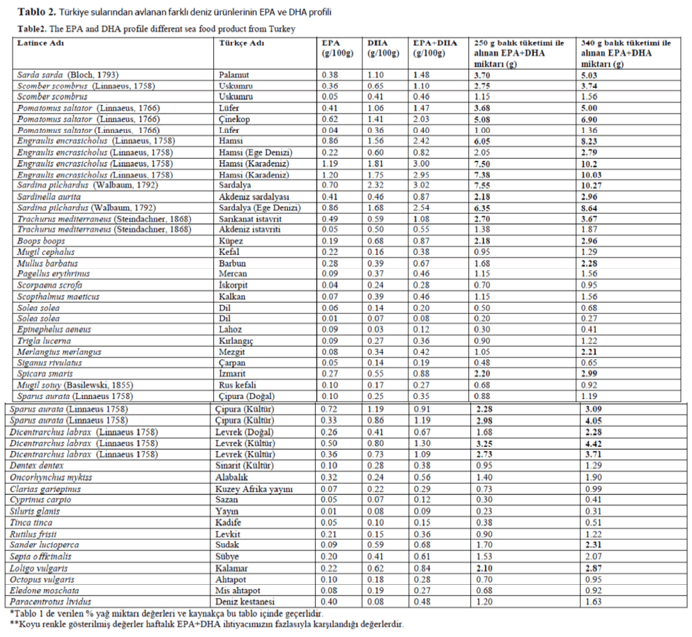 fisheriessciences-EPA-DHA-profile