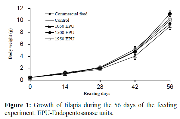 fisheriessciences-EPU-Endopentosanase-units