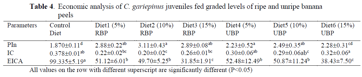 fisheriessciences-Economic-analysis