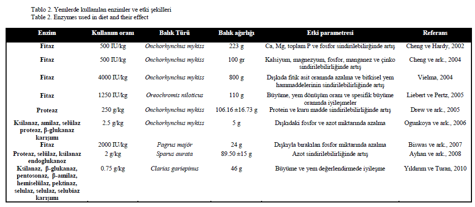 fisheriessciences-Enzymes-used