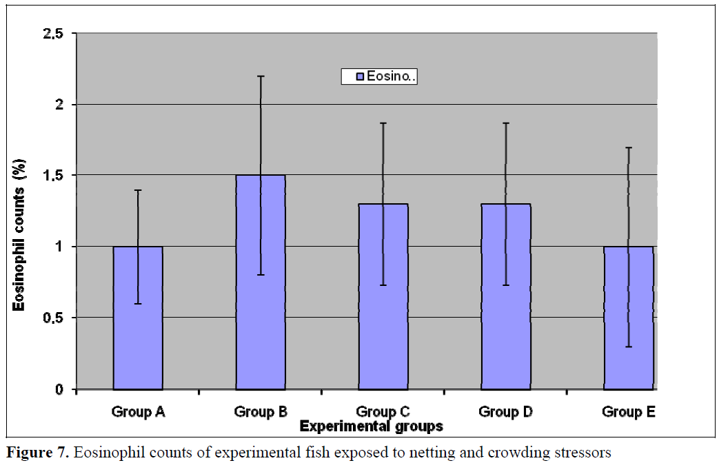 fisheriessciences-Eosinophil-counts