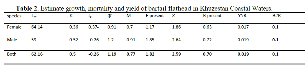 fisheriessciences-Estimate-growth